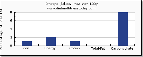 iron and nutrition facts in orange juice per 100g